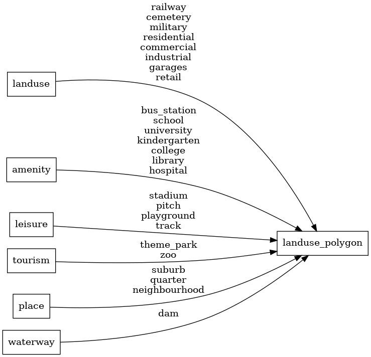 Mapping diagram for landuse