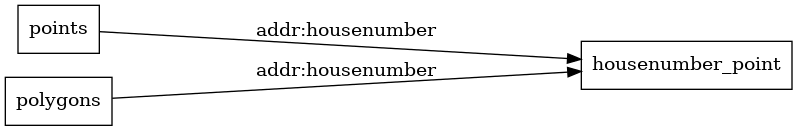 Mapping diagram for housenumber