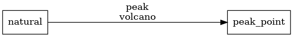 Mapping diagram for mountain peaks