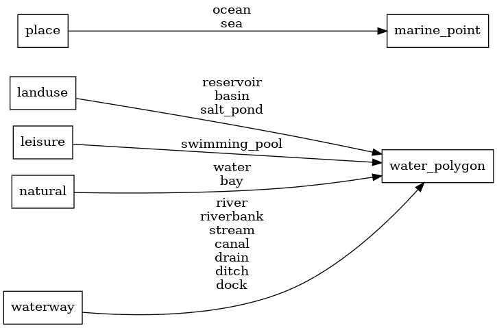 Mapping diagram for water_name