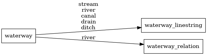 Mapping diagram for waterway
