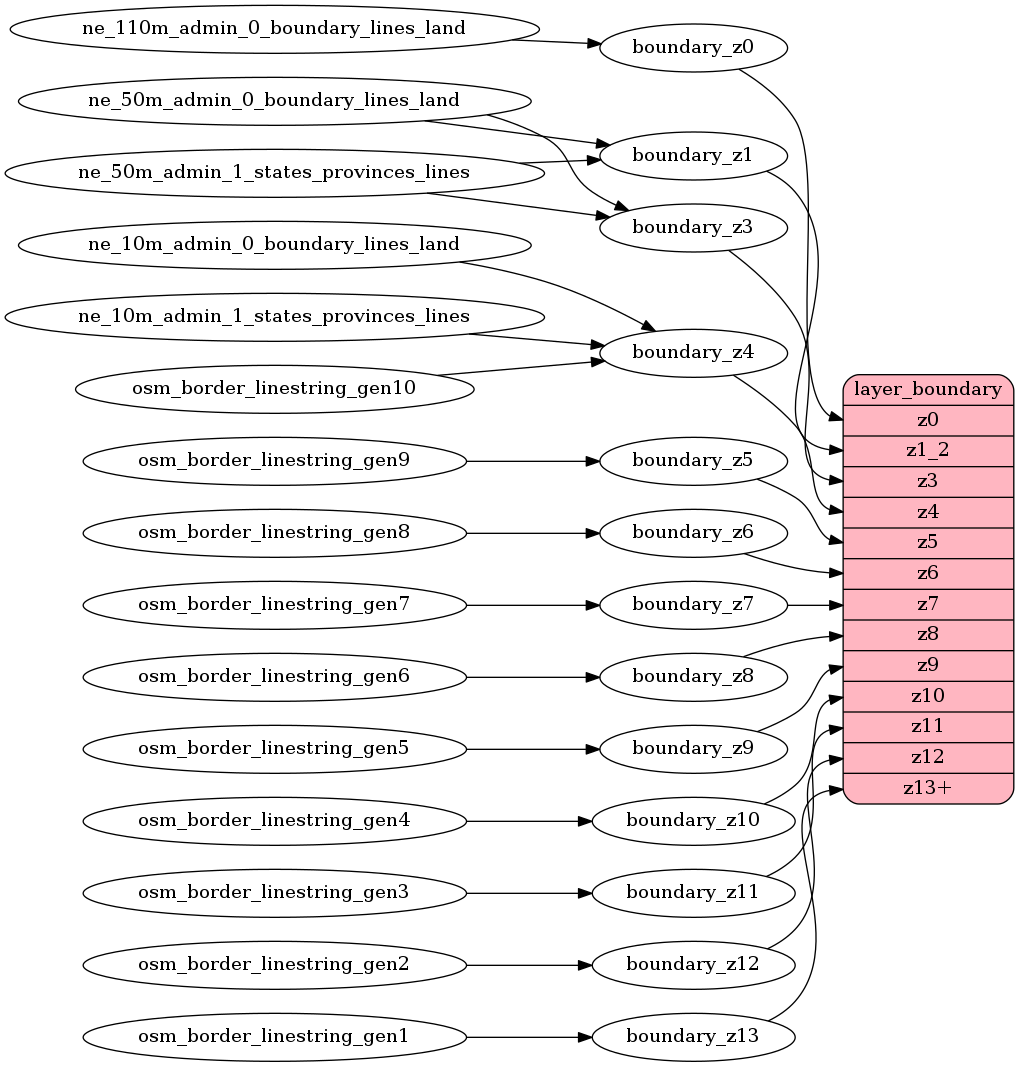 ETL diagram for boundary