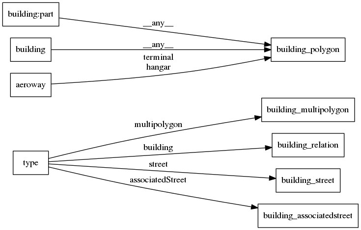 Mapping diagram for building