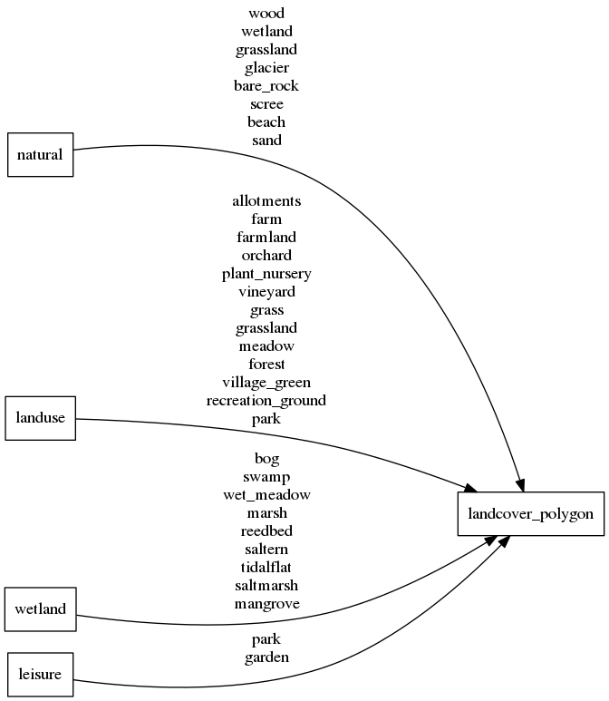 Mapping diagram for landcover