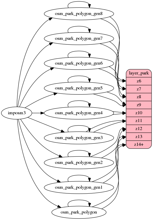 ETL diagram for park