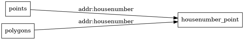 Mapping diagram for housenumber