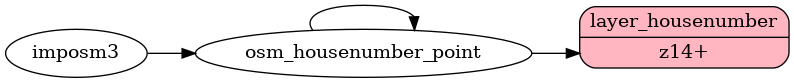 ETL diagram for housenumber