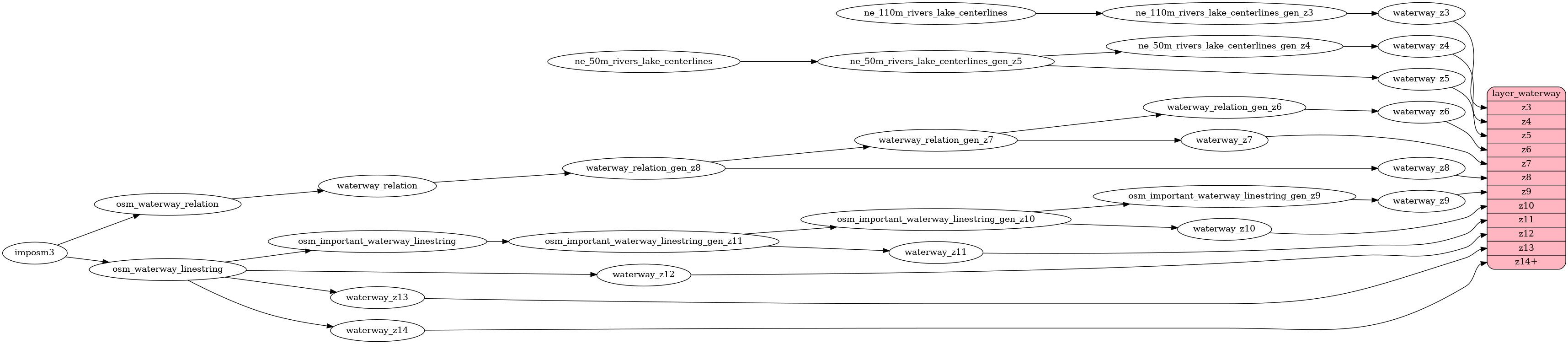 ETL diagram for waterway