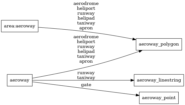 Mapping diagram for aeroway