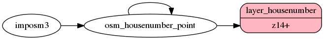 ETL diagram for housenumber