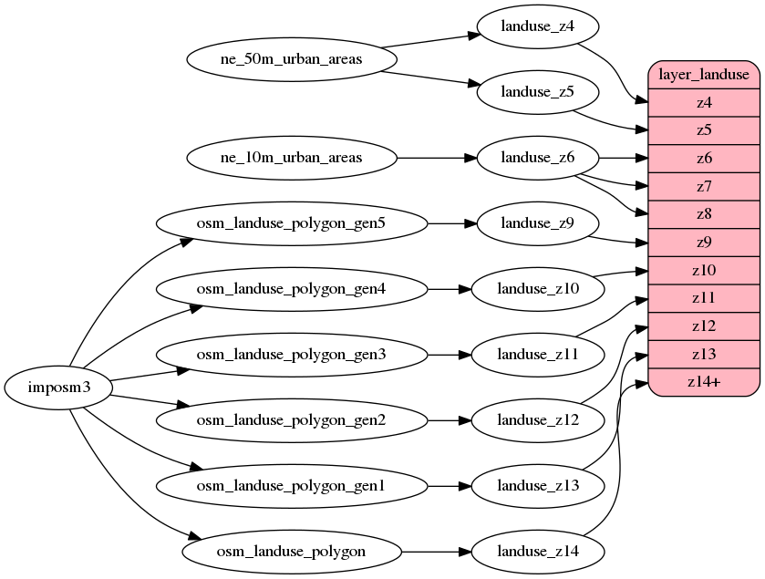 ETL diagram for landuse