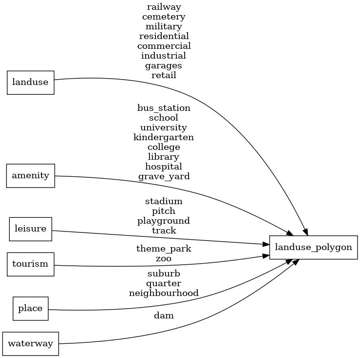 Mapping diagram for landuse