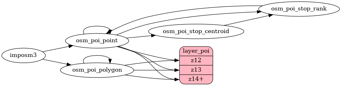 ETL diagram for poi