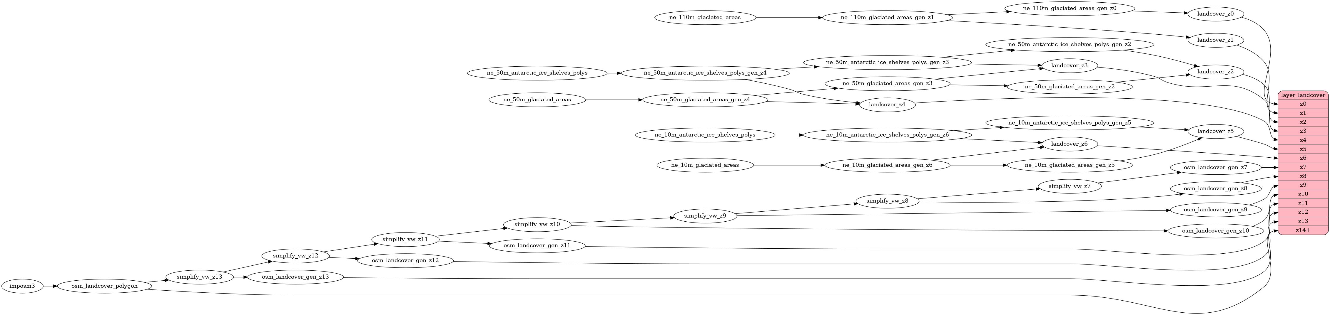 ETL diagram for landcover