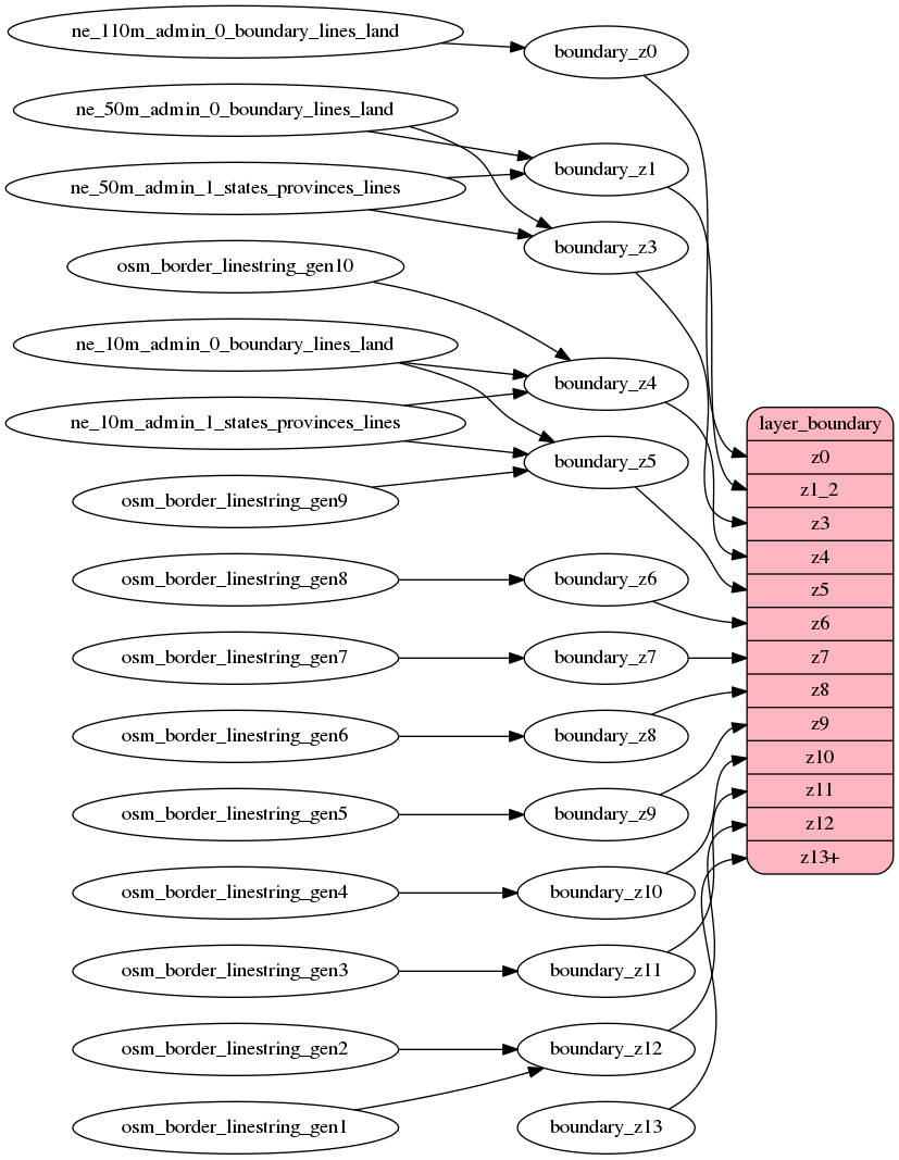 ETL diagram for boundary