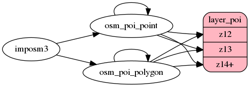 ETL diagram for poi