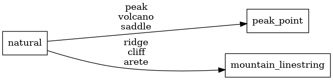 Mapping diagram for mountain peaks