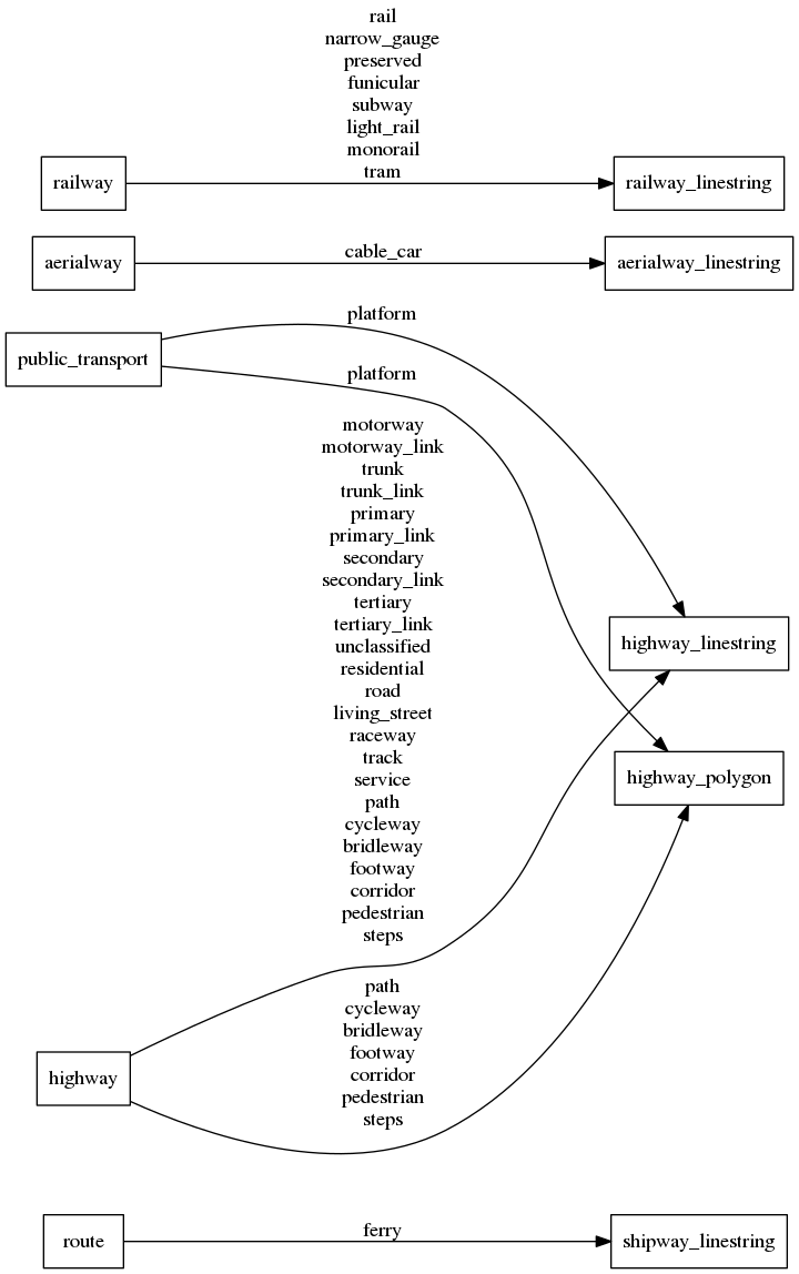 Mapping diagram for transportation