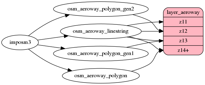 ETL diagram for aeroway