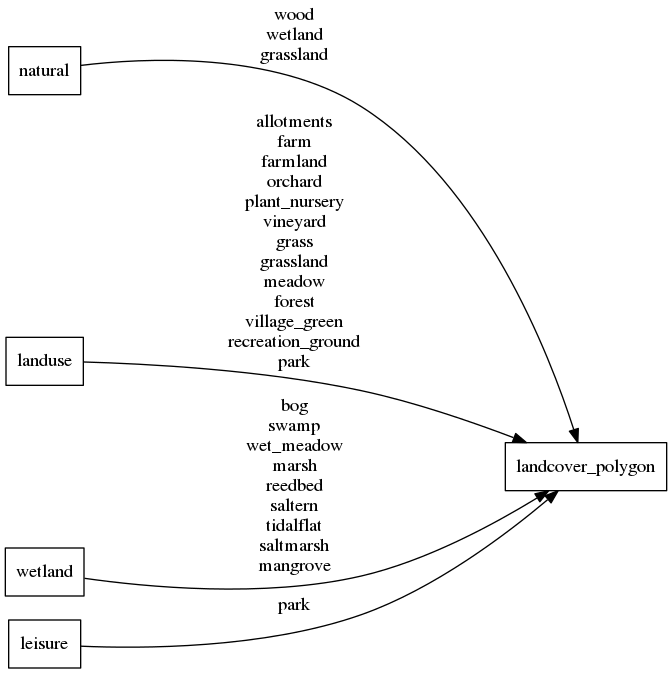 Mapping diagram for landcover