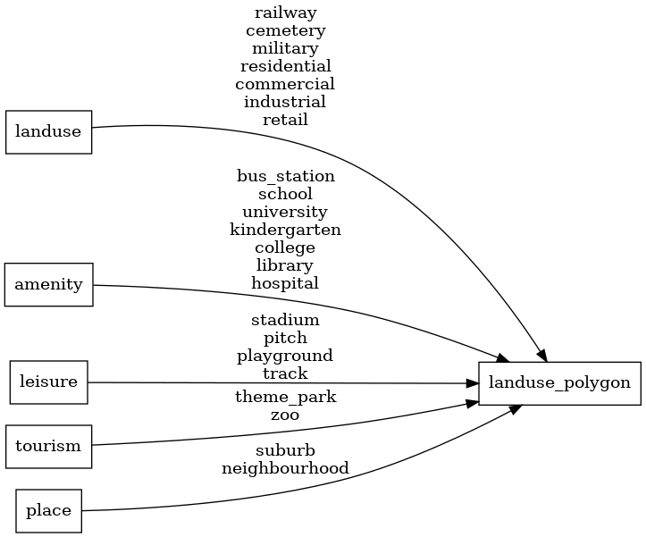 Mapping diagram for landuse