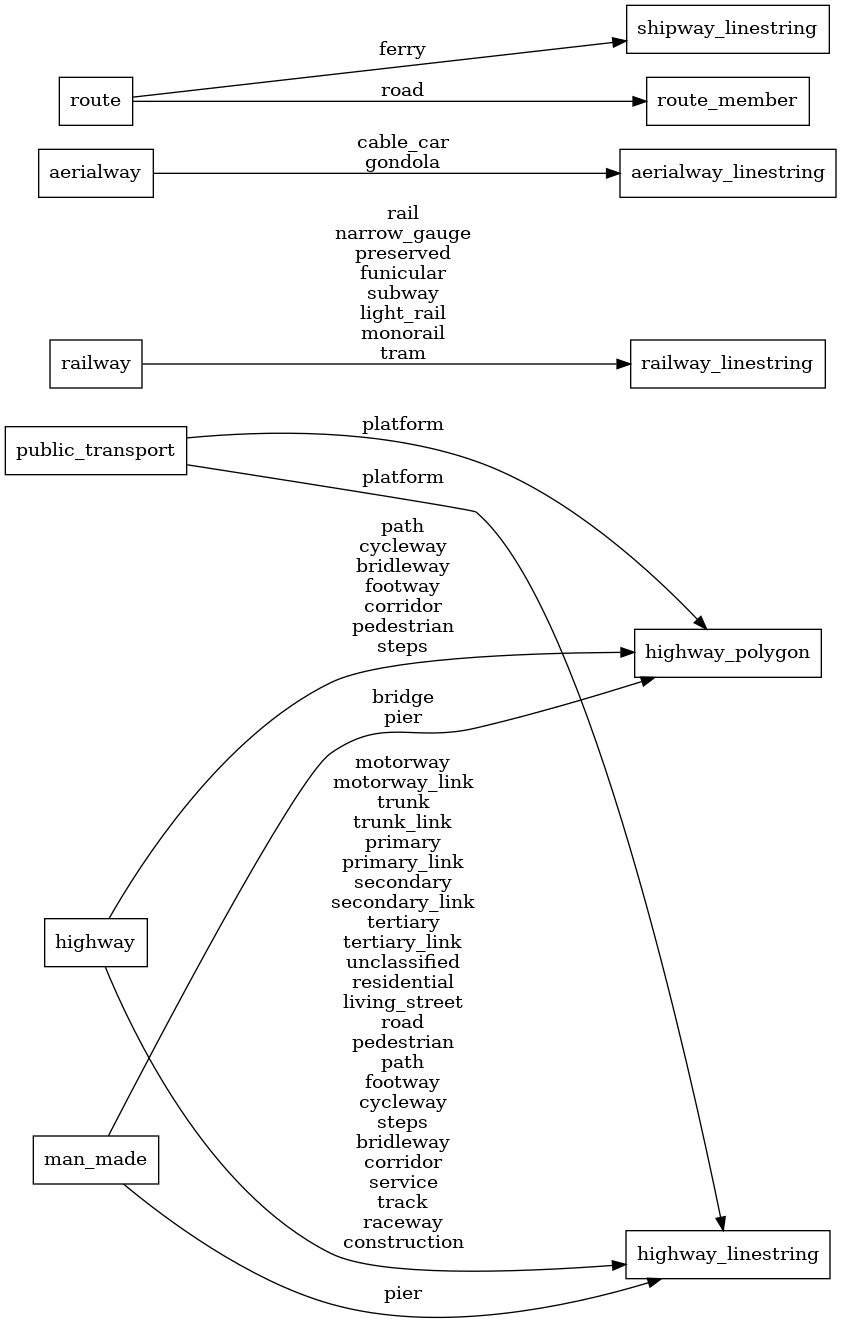 Mapping diagram for transportation