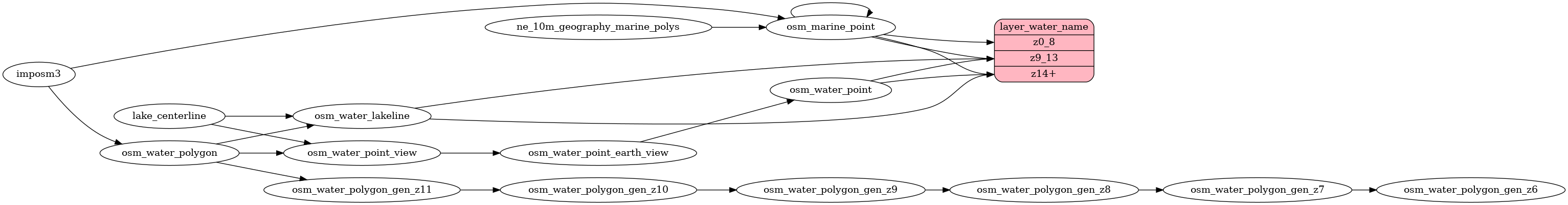 ETL diagram for water_name