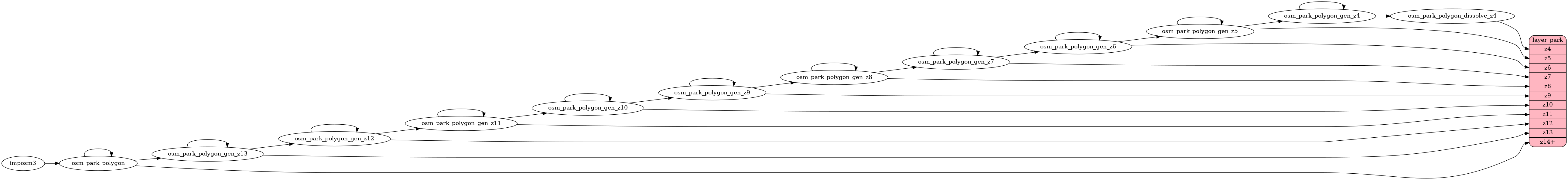 ETL diagram for park