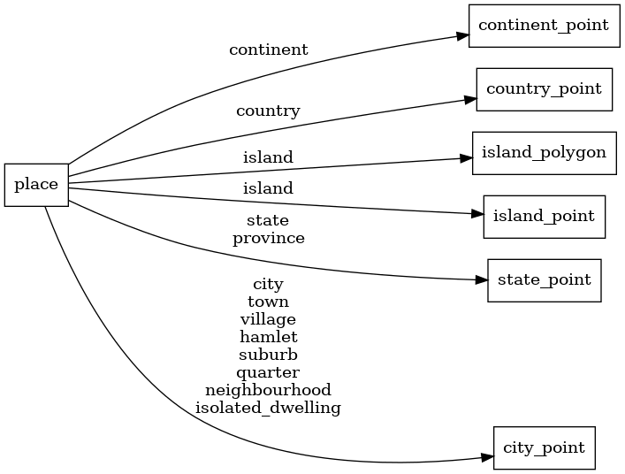 Mapping diagram for place