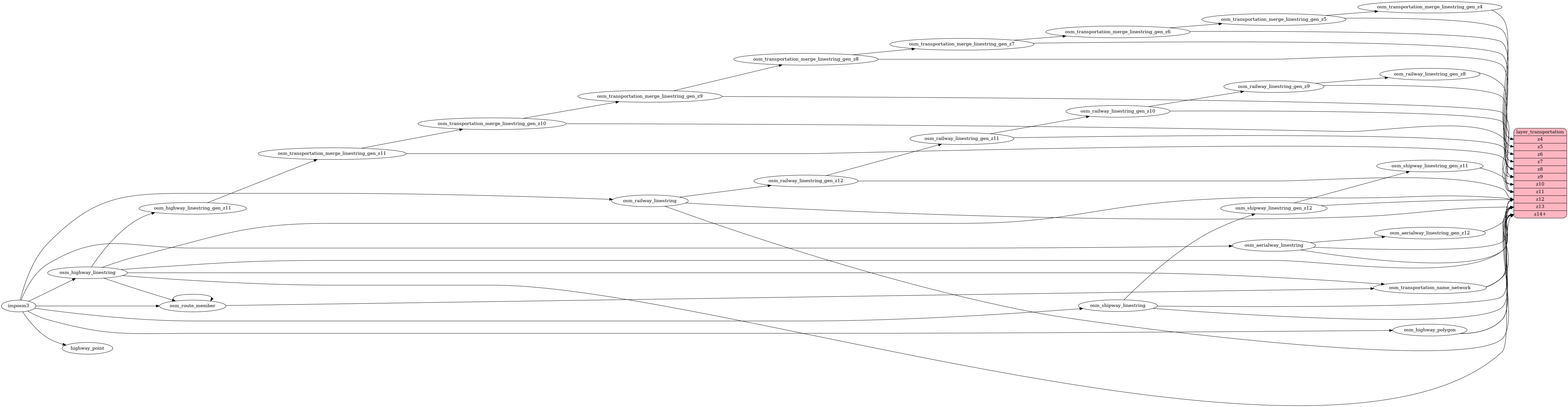 ETL diagram for transportation