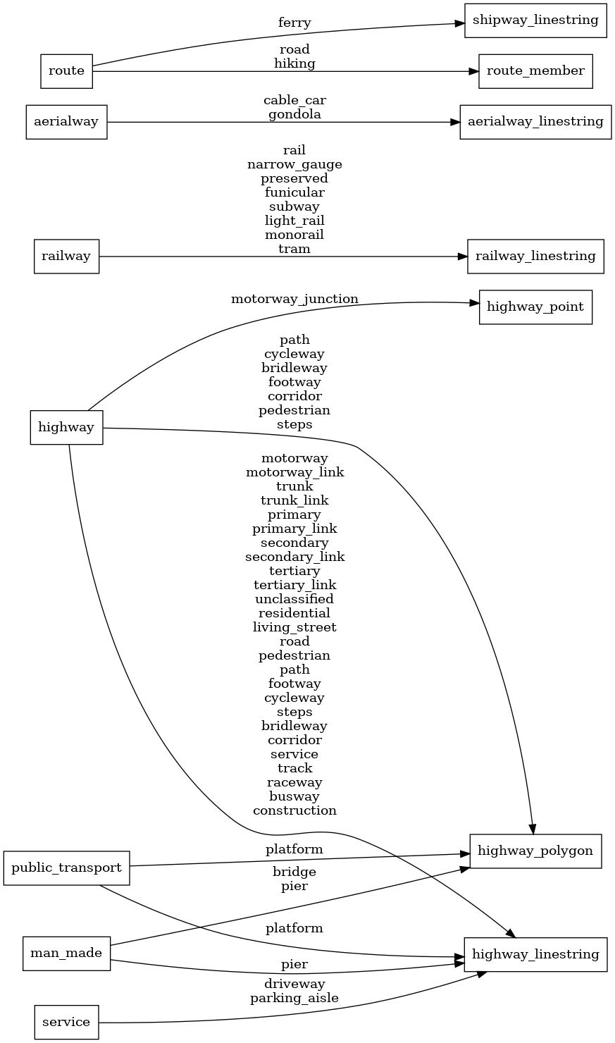 Mapping diagram for transportation