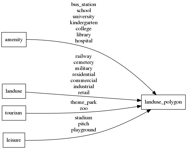 Mapping diagram for landuse