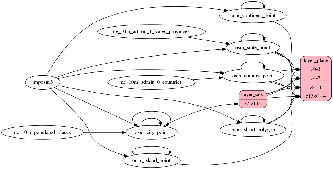 ETL diagram for place