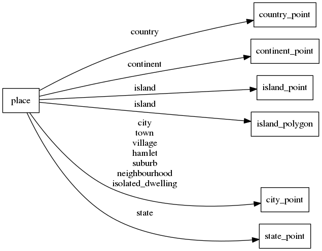 Mapping diagram for place