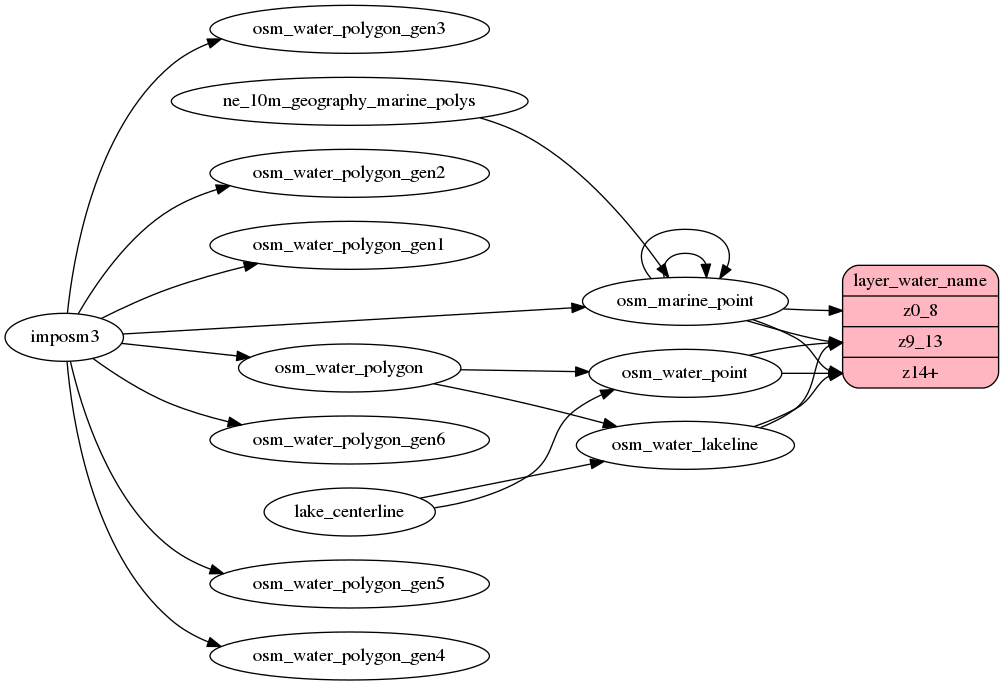 ETL diagram for water_name