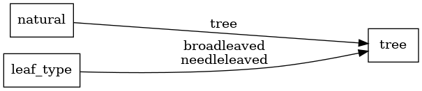 Mapping diagram for trees