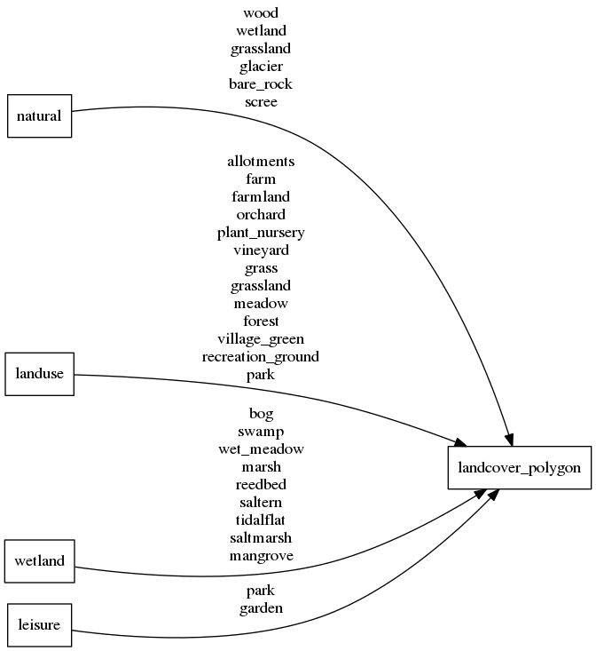 Mapping diagram for landcover