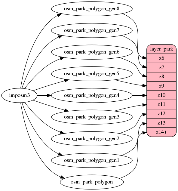 ETL diagram for park