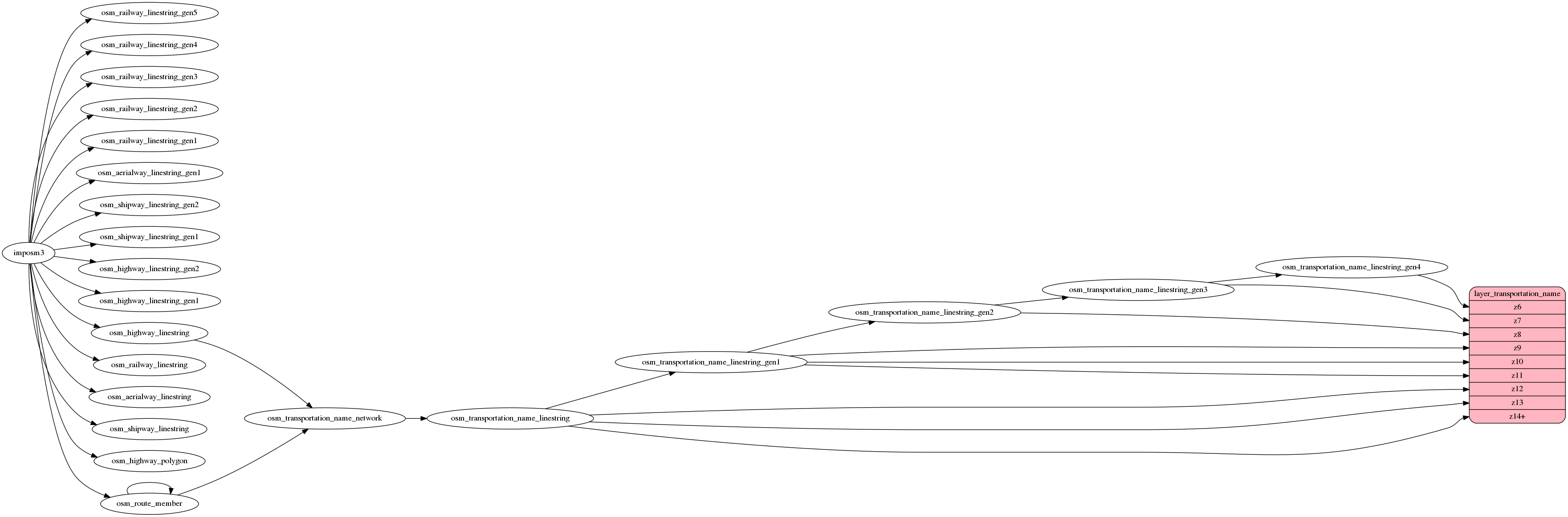 ETL diagram for transportation_name