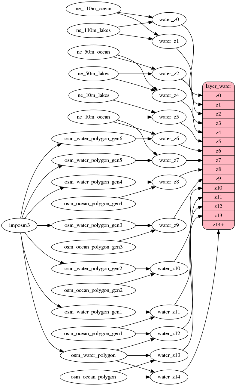 ETL diagram for water