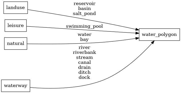 Mapping diagram for water