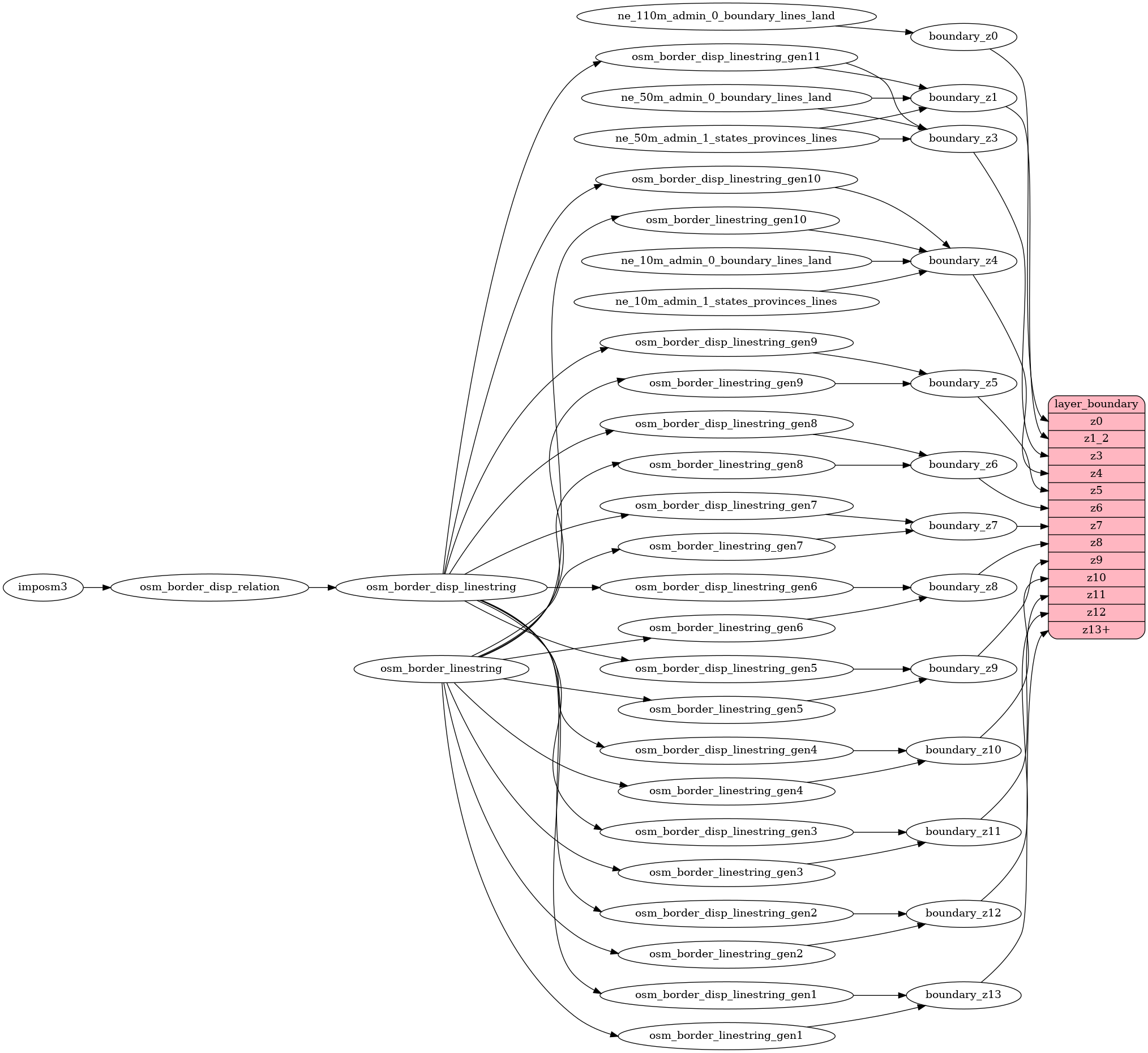 ETL diagram for boundary