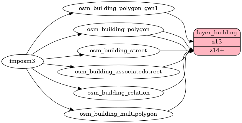 ETL diagram for building