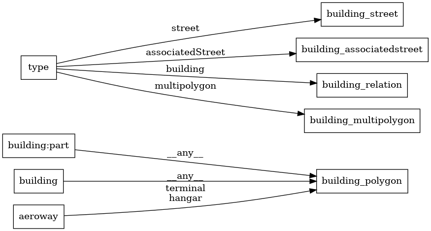 Mapping diagram for building