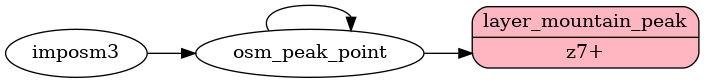 ETL diagram for mountain peaks