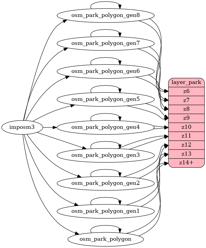 ETL diagram for park