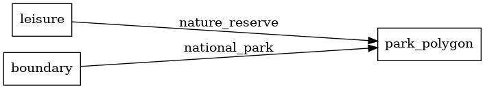 Mapping diagram for park