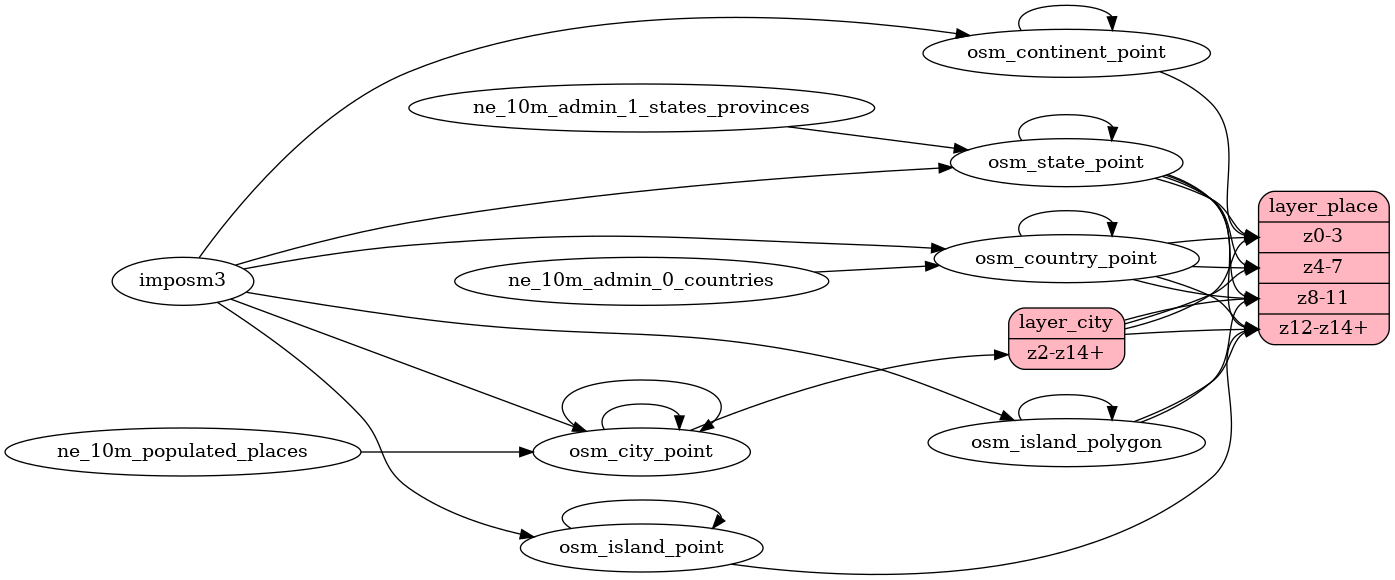 ETL diagram for place