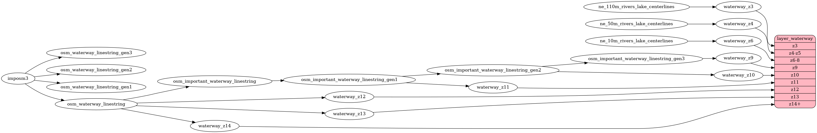 ETL diagram for waterway