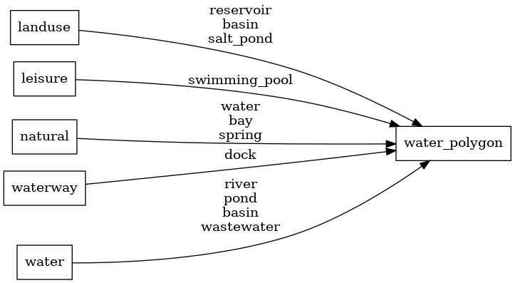 Mapping diagram for water